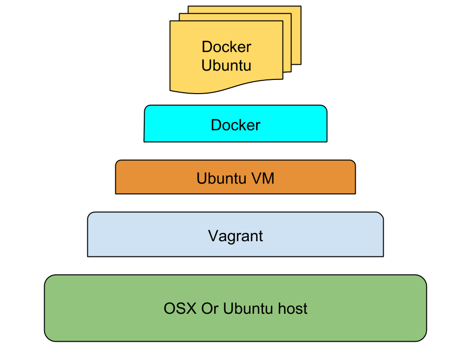 Docker with OSX and Ubuntu